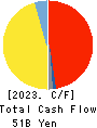 Kurita Water Industries Ltd. Cash Flow Statement 2023年3月期