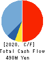 N・FIELD Co.,Ltd. Cash Flow Statement 2020年12月期