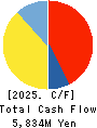 TOMOE CORPORATION Cash Flow Statement 2025年Mar期 TOMOE CORPORATION Cash Flow Statement 2025年3月期