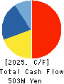HONYAKU Center Inc. Cash Flow Statement 2025年3月期