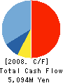 IHI Transport Machinery Co., Ltd. Cash Flow Statement 2008年3月期