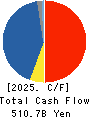 Nippon Yusen Kabushiki Kaisha Cash Flow Statement 2025年Mar期 Nippon Yusen Kabushiki Kaisha Cash Flow Statement 2025年3月期