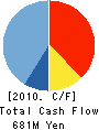 KOHA Co.,Ltd. Cash Flow Statement 2010年3月期