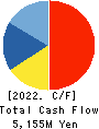 JFE Systems,Inc. Cash Flow Statement 2022年Mar期 JFE Systems,Inc. Cash Flow Statement 2022年3月期
