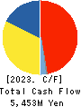 Fujibo Holdings,Inc. Cash Flow Statement 2023年3月期