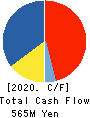 ARIGATOU SERVICES COMPANY,LIMITED Cash Flow Statement 2020年2月期