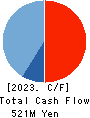 WirelessGate,Inc. Cash Flow Statement 2023年12月期