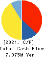 NIHON PLAST CO.,LTD. Cash Flow Statement 2021年3月期