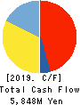 Yoshicon Co.,Ltd. Cash Flow Statement 2019年3月期