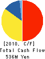 MARUMIYASTORE CO.,LTD. Cash Flow Statement 2010年5月期