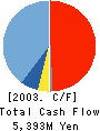 TSUBAKI NAKASHIMA CO.,LTD. Cash Flow Statement 2003年3月期