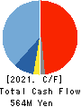 G-FACTORY CO.,LTD. Cash Flow Statement 2021年12月期