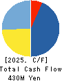 GOLF・DO CO., LTD. Cash Flow Statement 2025年Mar期 GOLF・DO CO., LTD. Cash Flow Statement 2025年3月期