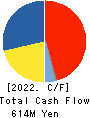 SOCIALWIRE CO.,LTD. Cash Flow Statement 2022年3月期