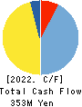 OTANI KOGYO CO.,LTD. Cash Flow Statement 2022年3月期