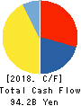 Kawasaki Heavy Industries, Ltd. Cash Flow Statement 2018年3月期