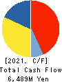 LEC,INC. Cash Flow Statement 2021年Mar期 LEC,INC. Cash Flow Statement 2021年3月期