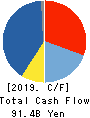 Nomura Research Institute, Ltd. Cash Flow Statement 2019年3月期