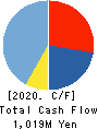 RareJob,Inc. Cash Flow Statement 2020年3月期