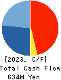 ASAHI INTELLIGENCE SERVICE CO.,LTD. Cash Flow Statement 2023年3月期