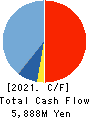 CHORI CO.,LTD. Cash Flow Statement 2021年3月期