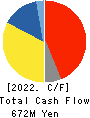 FUJI SEIKI CO.,LTD. Cash Flow Statement 2022年12月期