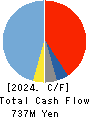 KATSURAGAWA ELECTRIC CO.,LTD. Cash Flow Statement 2024年Mar期 KATSURAGAWA ELECTRIC CO.,LTD. Cash Flow Statement 2024年3月期