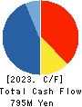 SHUEI YOBIKO Co.,Ltd. Cash Flow Statement 2023年3月期