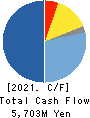 Arisawa Mfg. co.,Ltd. Cash Flow Statement 2021年3月期
