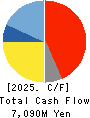NIHON PLAST CO.,LTD. Cash Flow Statement 2025年Mar期 NIHON PLAST CO.,LTD. Cash Flow Statement 2025年3月期