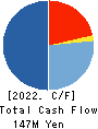 JTEC CORPORATION Cash Flow Statement 2022年Mar期 JTEC CORPORATION Cash Flow Statement 2022年3月期