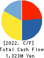 Feedforce Group Inc. Cash Flow Statement 2022年5月期