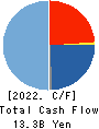 Mitsui DM Sugar Co.,Ltd. Cash Flow Statement 2022年Mar期 Mitsui DM Sugar Co.,Ltd. Cash Flow Statement 2022年3月期