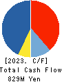 SOUGOU SHOUKEN CO.,LTD. Cash Flow Statement 2023年Jul期 SOUGOU SHOUKEN CO.,LTD. Cash Flow Statement 2023年7月期