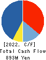 Founder’s Consultants Holdings Inc. Cash Flow Statement 2022年Jun期 Founder’s Consultants Holdings Inc. Cash Flow Statement 2022年6月期