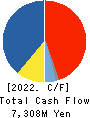 Sakai Chemical Industry Co.,Ltd. Cash Flow Statement 2022年Mar期 Sakai Chemical Industry Co.,Ltd. Cash Flow Statement 2022年3月期