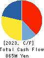 HORAI Co.,Ltd. Cash Flow Statement 2023年9月期