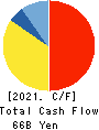 Rengo Co.,Ltd. Cash Flow Statement 2021年3月期