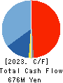 ASMO CORPORATION Cash Flow Statement 2023年3月期