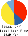 LIHIT LAB.,INC. Cash Flow Statement 2024年Feb期 LIHIT LAB.,INC. Cash Flow Statement 2024年2月期