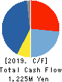 CONTEC CO.,LTD. Cash Flow Statement 2019年3月期