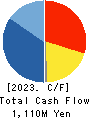 Yakiniku Sakai Holdings Inc. Cash Flow Statement 2023年Mar期 Yakiniku Sakai Holdings Inc. Cash Flow Statement 2023年3月期