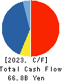 Japan Exchange Group, Inc. Cash Flow Statement 2023年3月期