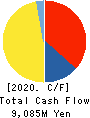 CMIC HOLDINGS Co., Ltd. Cash Flow Statement 2020年Sep期 CMIC HOLDINGS Co., Ltd. Cash Flow Statement 2020年9月期