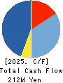 Jibannet Holdings Co.,Ltd. Cash Flow Statement 2025年Mar期 Jibannet Holdings Co.,Ltd. Cash Flow Statement 2025年3月期