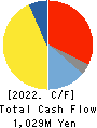 TAKANO CO.,Ltd. Cash Flow Statement 2022年Mar期 TAKANO CO.,Ltd. Cash Flow Statement 2022年3月期