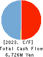 ANYCOLOR Inc. Cash Flow Statement 2023年Apr期 ANYCOLOR Inc. Cash Flow Statement 2023年4月期