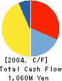 Belx Co.,Ltd. Cash Flow Statement 2004年3月期