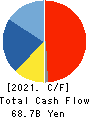 ADVANTEST CORPORATION Cash Flow Statement 2021年3月期