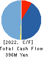 GiXo Ltd. Cash Flow Statement 2022年6月期